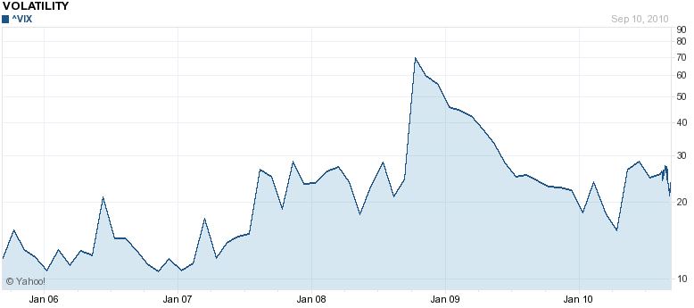 Volatility 2006-2010