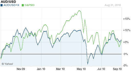 Australian Dollar Versus S&P 500: 2009-2010