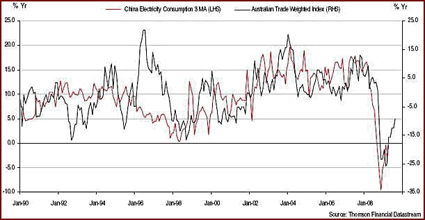 Australian Dollar and Chinese electricity consumption 1990-2008