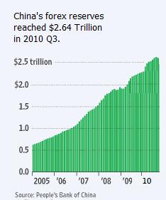 China Forex Reserves 2010