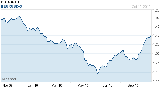 euro against the dollar on forex