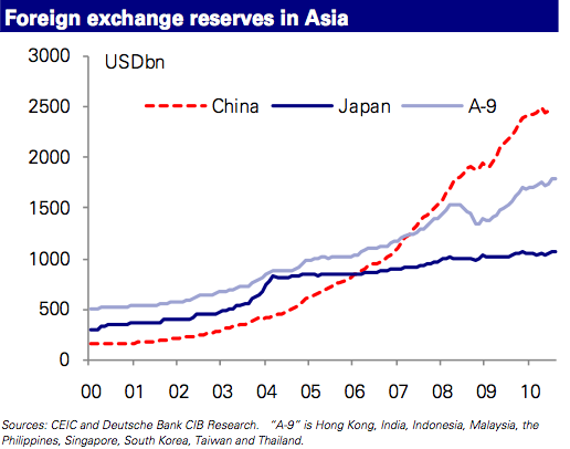 Forex Reserves in Asia, Japan Forex Intervention