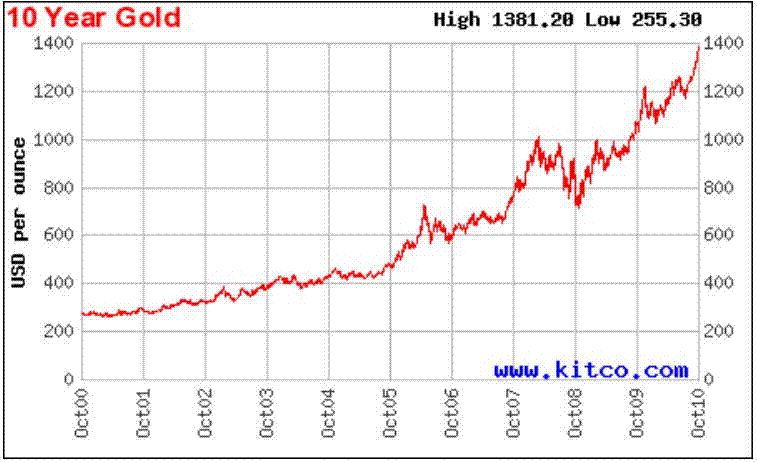 Gold Prices 10 Year Chart 2000-2010