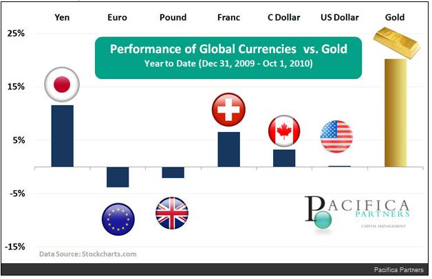 Gold Versus Global Currencies 2010