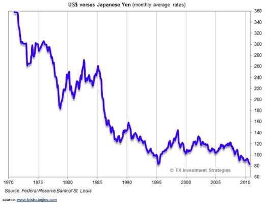 JPY Versus USD Chart 1970 - 2010