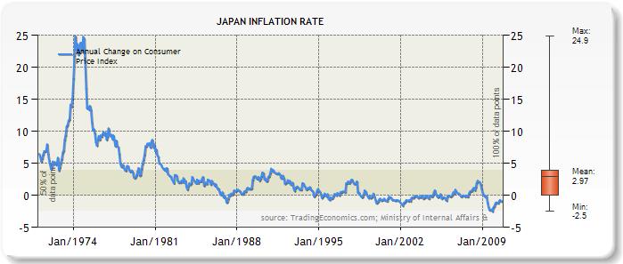 Japanese Yen Trend Chart