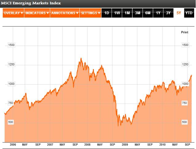 MSCI Emerging Markets Chart 2006 - 2010