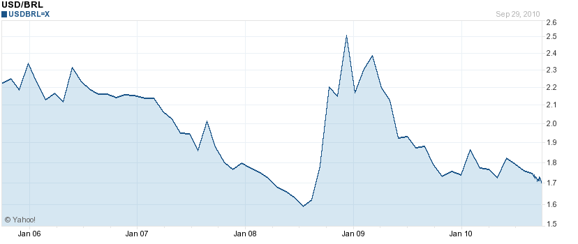Real USD 5-Year Chart
