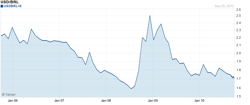 Brazil Real Currency Chart