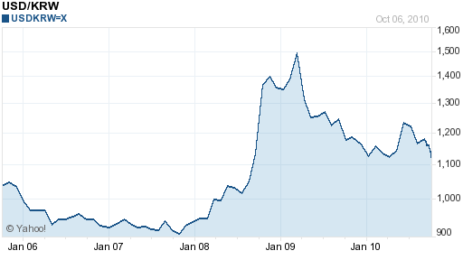 Korean Currency Chart