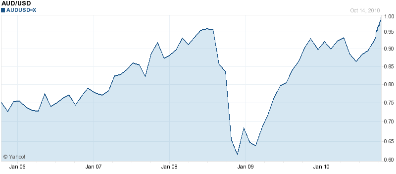 AUD USD 2006-2010