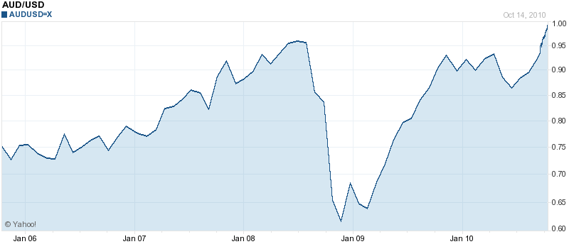 Aud To Rmb Chart