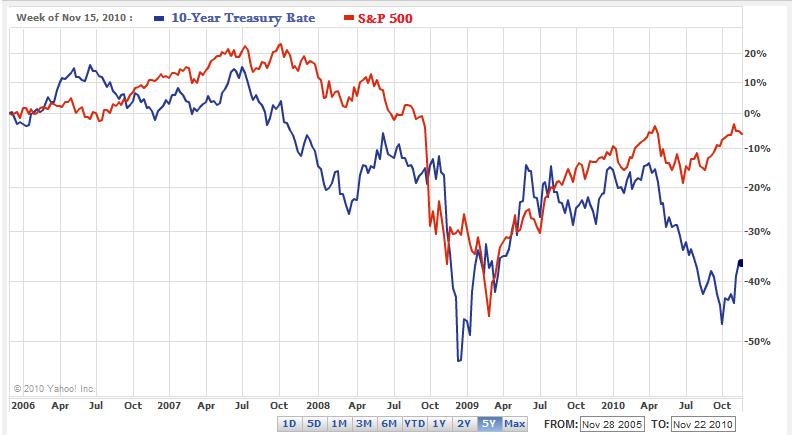 10-Year Treasury Rate Vs. S&P 500 - 2006-2010