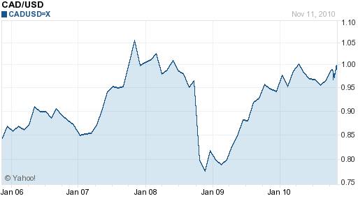CAD USD 5 Year Chart
