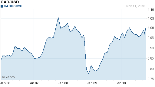 Us Dollar To Canadian Dollar 10 Year Chart