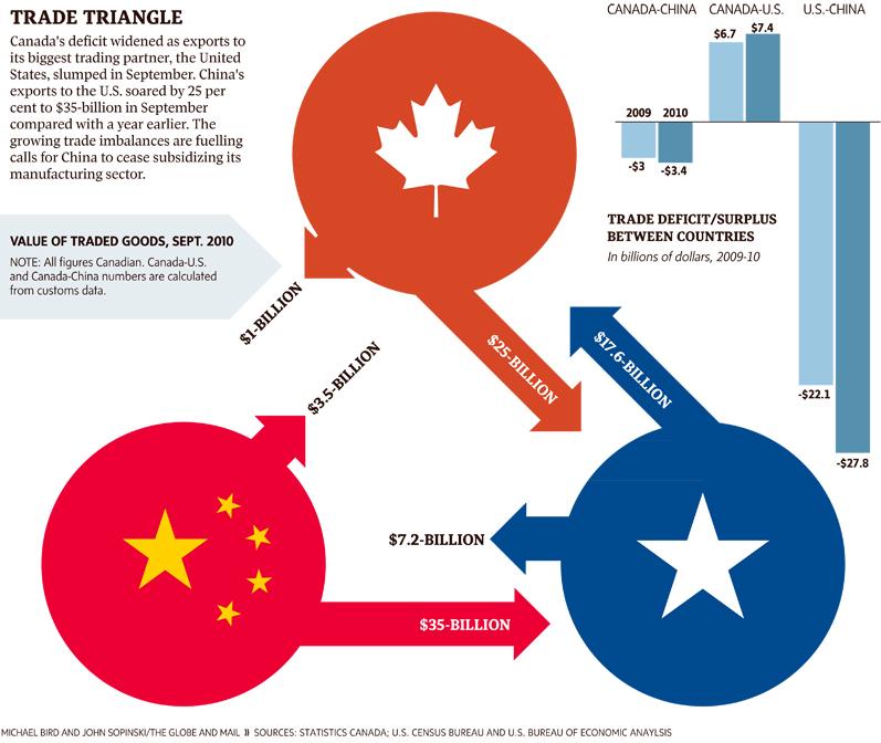 Canada Balance of Trade