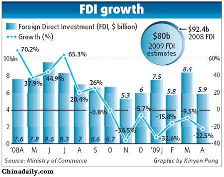 China FDI 2009-2010