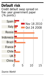 Credit Default Swap Spreads - Emerging Markets Versus Industrialized Countries 2008-2010