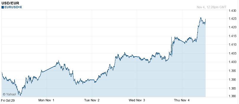 EUR-USD 5 Day Chart 2010