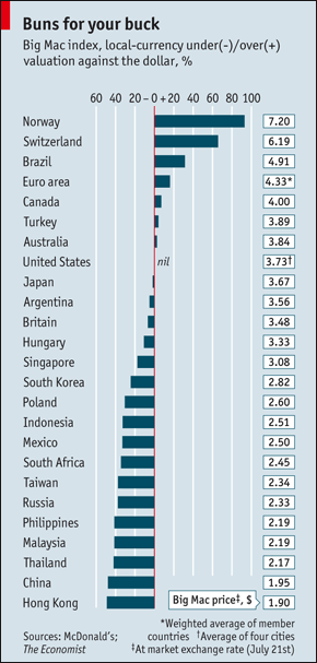 Economist-Big-Mac-Index-July-2010
