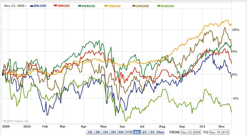 Emerging Market Currencies Chart 2009-2010