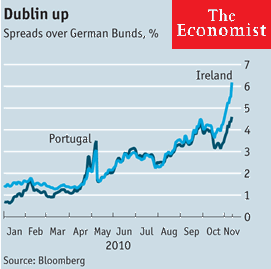 Ireland Portufal Bond Yields 2010 - Sovereign Debt Crisis
