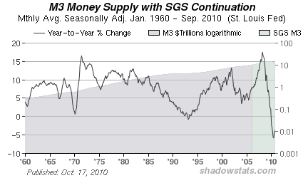 M3 Money Supply 2010