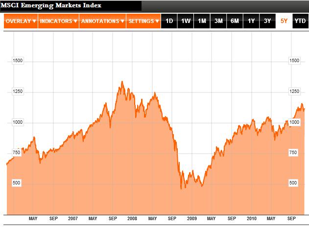 MSCI Emerging Markets Index 2007-2010