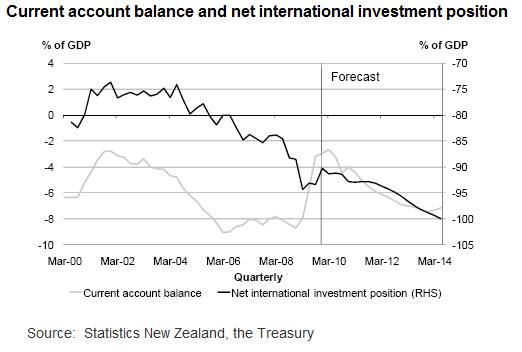 New Zealand Current Account Balance 2000 - 2014