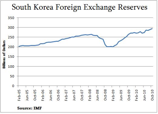 South Korea Forex Reserves 2005-2010