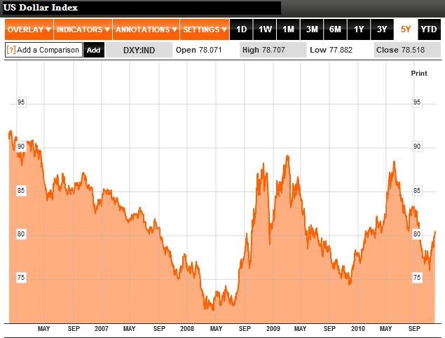 US Dollar Index 2006 - 2010