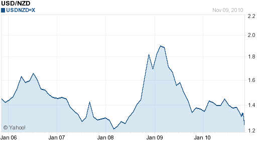 USD NZD 5 Year Chart