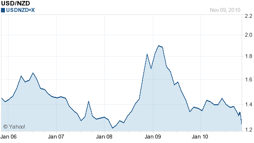 Usd To Nzd Chart