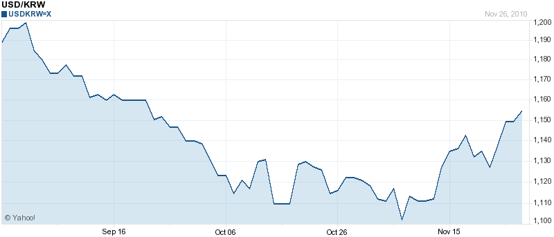 Korean Won / US Dollar Chart