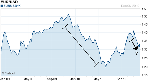 Dollar Vs Euro Chart Yahoo