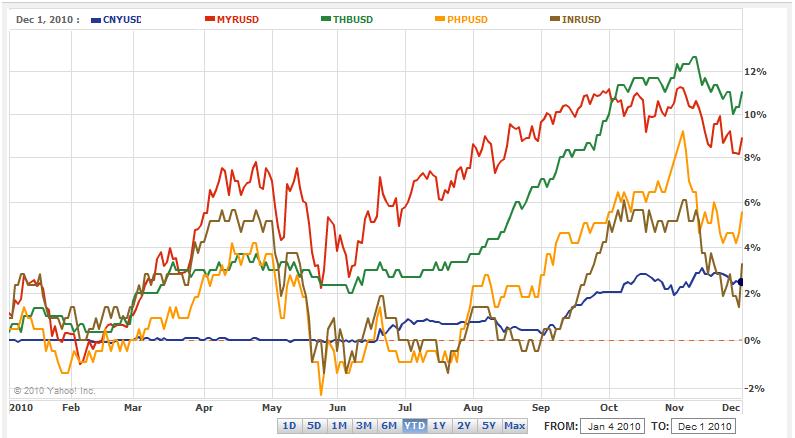 Forex Currency Chart