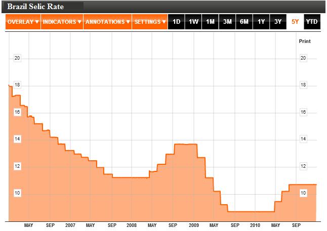 Selic Rate Chart