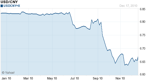 CNY USD 1 year chart
