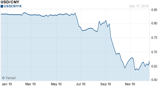 Dollar Appreciation Chart