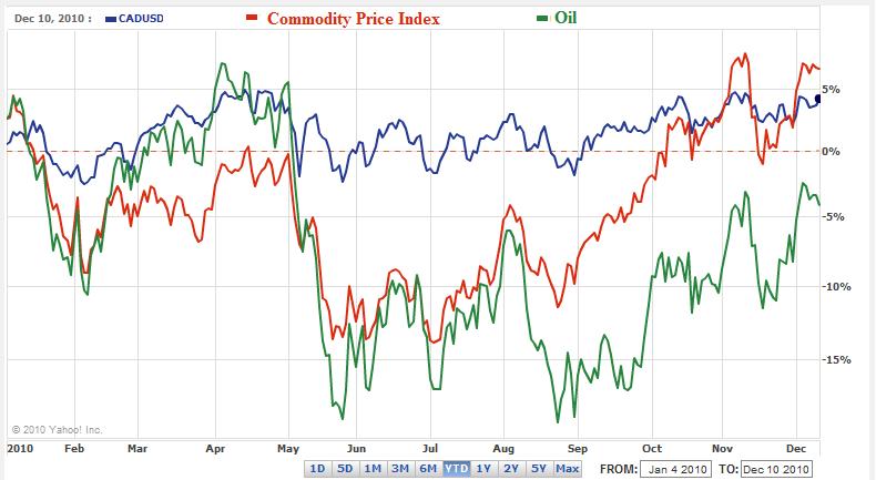 Canadian Dollar  Oil   Commodity Price Chart 2010