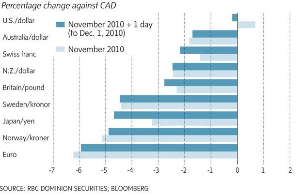 Canadian Dollar Versus Other Currencies November 2010