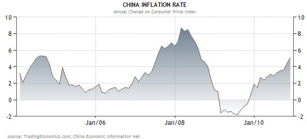 China inflation rate 2004-2010