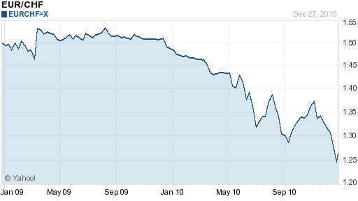 Gbp Chf Chart 10 Years