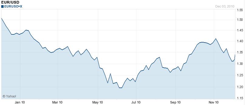 Euro Dollar chart December 2010