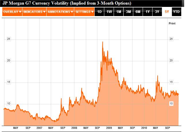 G7 Currency Volatility 2006-2010