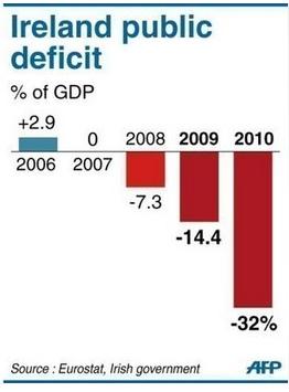 Ireland Public Deficit of GDP