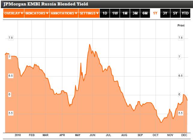 JPMorgan EMBI Russia Blended Yield Chart 2010