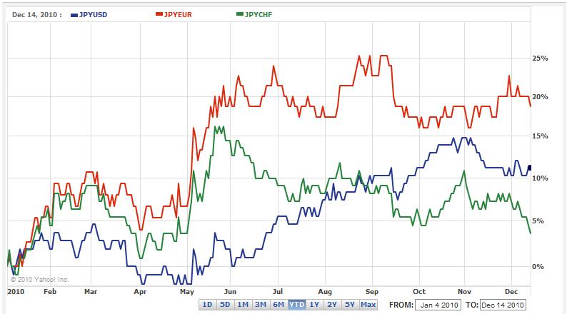 JPY comparison chart 2010