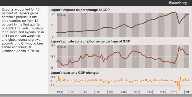 Japan Economic Structure - Dependence on Exports