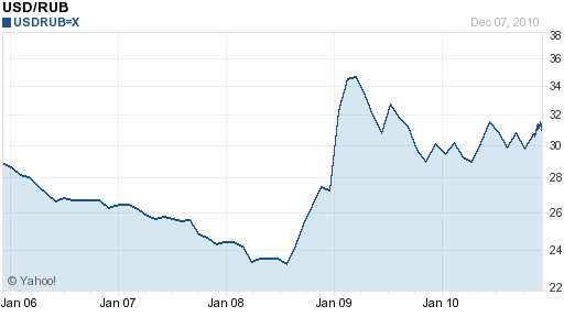 Ruble Dollar Chart 2006-2010